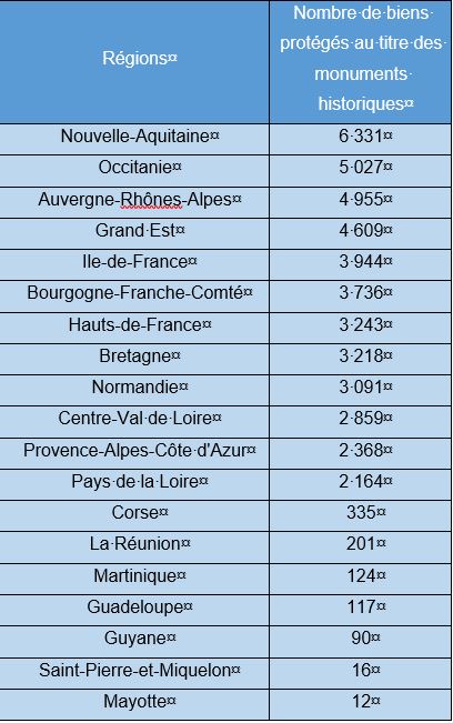 immeuble classés ou inscrits monument historiques